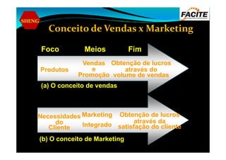 SHENG
Conceito de Vendas x Marketing
FocoFoco MeiosMeios FimFim
ProdutosProdutos
VendasVendas
ee
PromoçãoPromoção
Obtenção de lucrosObtenção de lucros
através doatravés do
volume de vendasvolume de vendas
NecessidadesNecessidades
dodo
ClienteCliente
MarketingMarketing
IntegradoIntegrado
Obtenção de lucrosObtenção de lucros
através daatravés da
satisfação do clientesatisfação do cliente
(a) O conceito de vendas(a) O conceito de vendas
(b) O conceito de Marketing(b) O conceito de Marketing
 