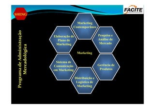 SHENG
Marketing
Contemporâneo
Pesquisa e
Análise de
Mercado
Elaboração de
Plano de
Marketing
Marketing
ProgramadeAdministração
Mercadológica
Gerência de
Produtos
Distribuição e
Logística de
Marketing
Sistema de
Comunicação
em Marketing
Marketing
ProgramadeAdministração
Mercadológica
 
