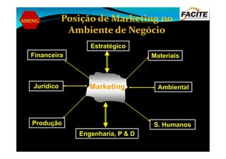 SHENG Posição de Marketing no
Ambiente de Negócio
MateriaisFinanceira
Estratégico
Marketing
S. HumanosProdução
Engenharia, P & D
Jurídico Ambiental
 
