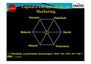 SHENG
Capital e Lucratividade em
Marketing
Humano
Material SocialR
Espiritual
Material
Natural
Social
Financeiro
R
R = Resultado, Lucratividade, Alavancagem = {CH + CE + CS + CF + CN +
CM }Onde C = Capital
 