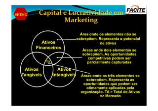 SHENG
Ativos
Financeiros
Área onde os elementos não se
sobrepõem. Representa o potencial
de ativos
Áreas onde dois elementos se
sobrepõem. As oportunidades
Capital e Lucratividade em
Marketing
Ativos
Tangíveis
Ativos
Intangíveis
sobrepõem. As oportunidades
competitivas podem ser
parcialmente capturadas
Áreas onde os três elementos se
sobrepõem. Representa as
oportunidades que podem ser
otimamente aplicadas pela
organização. TA = Total de Ativos
=> Mercado
TA
 