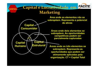 SHENG
Capital
Consumidor
Área onde os elementos não se
sobrepõem. Representa o potencial
de ativos
Áreas onde dois elementos se
sobrepõem. As oportunidades
competitivas podem ser
Capital e Lucratividade em
Marketing
Capital
Humano
Capital
Estrutural
sobrepõem. As oportunidades
competitivas podem ser
parcialmente capturadas
Áreas onde os três elementos se
sobrepõem. Representa as
oportunidades que podem ser
otimamente aplicadas pela
organização. CT = Capital Total
CT
 