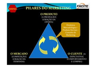 SHENG
O PRODUTO
[A PRODUÇÃO]
(CRIAÇÃO DA
OFERTA)
PILARES DO MARKETING
Dinâmica
Mercadológica –
Produto/Serviço –
Conceito de
Marketing
O MERCADO
[COMPETIÇÃO]
(CRIAÇÃO DA
DEMANDA)
O CLIENTE [A
EXPECTATIVA]
(COMPORTAMENTO
E COMPRA)
Marketing
 