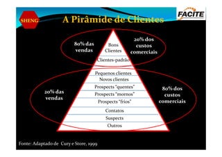 SHENG A Pirâmide de Clientes
Bons
Clientes
Clientes-padrão
Pequenos clientes
Novos clientes
80% das
vendas
20% dos
custos
comerciais
Novos clientes
Prospects “frios”
Prospects “mornos”
Prospects “quentes”
Contatos
Outros
Suspects
20% das
vendas
80% dos
custos
comerciais
Fonte: Adaptado de Cury e Store, 1999
 