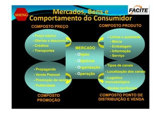 SHENG
Mercados, Bens e
Comportamento do Consumidor
- Preço básico
- Ofertas e descontos
- Créditos
- Transportes
- Linhas e qualidade
- Marca
- Embalagem
- Informação
- Serviço
COMPOSTO PRODUTOCOMPOSTO PREÇO
MERCADO
- Objeto - Serviço
- Propaganda
- Venda Pessoal
- Promoção de venda
- Publicidade
COMPOSTO PONTO DE
DISTRIBUIÇÃO E VENDA
COMPOSTO
PROMOÇÃO
- Tipos de canais
- Localização dos canais
- Logística
mercadológica
- Vendas territoriais
- Objetivos
- Organização
- Operação
 