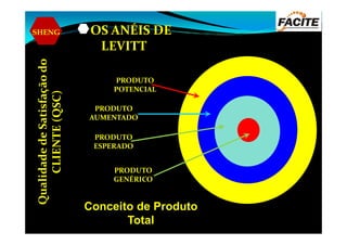 SHENG
PRODUTO
AUMENTADO
OS ANÉIS DE
LEVITT
PRODUTO
POTENCIAL
QualidadedeSatisfaçãodo
CLIENTE(QSC)
PRODUTO
GENÉRICO
PRODUTO
ESPERADO
Conceito de Produto
Total
QualidadedeSatisfaçãodo
CLIENTE(QSC)
 