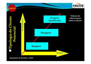 SHENG
Predisposição
Prospect
Qualificado
Prospect
Volume de
informações
sobre o cliente
TipologiadoCliente
Potencial
TEMPO
Prospect
Suspect
Adaptado de Bretzke, 2003
TipologiadoCliente
Potencial
 