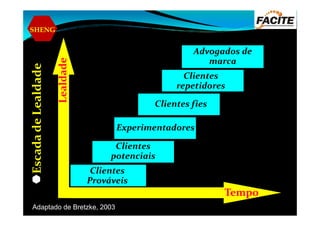 SHENG
Lealdade
Clientes fies
Clientes
repetidores
Advogados de
marca
EscadadeLealdade
Tempo
Clientes
Prováveis
Clientes
potenciais
Experimentadores
Adaptado de Bretzke, 2003
EscadadeLealdade
 