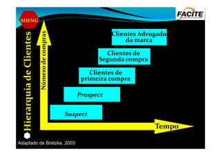 SHENG
Númerodecompras
Clientes de
primeira compra
Clientes de
Segunda compra
Clientes Advogado
da marca
HierarquiadeClientes
Númerodecompras
Tempo
Suspect
Prospect
primeira compra
Adaptado de Bretzke, 2003
HierarquiadeClientes
 
