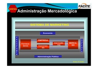 SHENG
Administração Mercadológica
SISTEMA DE MARKETING
Economia
Fornece-
dores
EMPRESA
Concorren-
tes
Intermediá-
rios
Administração Pública
ForneceFornece--
doresdores
EMPRESA
Concorren-
tes
Intermediá-
rios
MERCA-
DO
T
e
c
n
o
l
o
g
i
a
C
u
l
t
u
r
a
Administração Pública
Fonte: P. Kotler
 