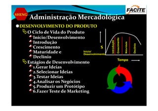 SHENG
Administração Mercadológica
DESENVOLVIMENTO DO PRODUTO
O Ciclo de Vida do Produto
Início/Desenvolvimento
Introdução
Crescimento
Maturidade e
Declínio
$
Início/
Desenvolvimento
Maturidade
Declínio
Declínio
Estágios de Desenvolvimento
1.Gerar Ideias
2.Selecionar Ideias
3.Testar Ideias
4.Analisar os Negócios
5.Produzir um Protótipo
6.Fazer Teste de Marketing
Tempo
 
