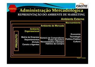 SHENG
Ambiente ExternoAmbiente Externo
Administração Mercadológica
REPRESENTAÇÃO DO AMBIENTE DE MARKETING
Macroambiente
Economia
Ambiente de Mercado
AmbienteAmbiente
OrganizacionalOrganizacional
Economia
Tecnologia
Política Pública
Cultura
Número de Compradores
Poder Aquisitivo
Necessidades e Desejos
Hábitos de Compra
Matriz da Empresa
Departamentos
Divisão
Canais e Agentes
Fonte: P. Kotller
 