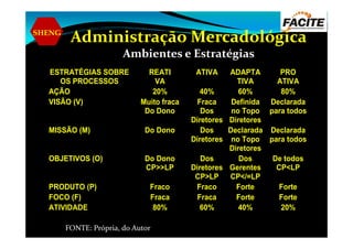 SHENG
Administração Mercadológica
Ambientes e Estratégias
ESTRATÉGIAS SOBRE
OS PROCESSOS
REATI
VA
ATIVA ADAPTA
TIVA
PRO
ATIVA
AÇÃO 20% 40% 60% 80%
VISÃO (V) Muito fraca
Do Dono
Fraca
Dos
Diretores
Definida
no Topo
Diretores
Declarada
para todos
MISSÃO (M) Do Dono Dos
Diretores
Declarada
no Topo
Diretores
Declarada
para todos
OBJETIVOS (O) Do Dono
CP>>LP
Dos
Diretores
CP>LP
Dos
Gerentes
CP</=LP
De todos
CP<LP
PRODUTO (P) Fraco Fraco Forte Forte
FOCO (F) Fraca Fraca Forte Forte
ATIVIDADE 80% 60% 40% 20%
FONTE: Própria, do Autor
 