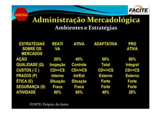 SHENG
Administração Mercadológica
Ambientes e Estratégias
ESTRATÉGIAS
SOBRE OS
MERCADOS
REATI
VA
ATIVA ADAPTATIVA PRO
ATIVA
AÇÃO 20% 40% 60% 80%AÇÃO 20% 40% 60% 80%
QUALIDADE (Q) Inspeção Controle Total Integral
CUSTOS ( C ) CD>>CS CD>/=CS CD</=CS CD<<CS
PRAZOS (P) Interno Int/Ext Externo Externo
ÉTICA (E) Situação Situação Forte Forte
SEGURANÇA (S) Fraca Fraca Forte Forte
ATIVIDADE 80% 60% 40% 20%
FONTE: Própria, do Autor
 