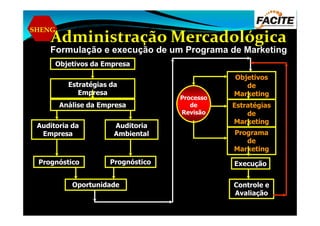 SHENG
Administração Mercadológica
Formulação e execução de um Programa de Marketing
Objetivos da Empresa
Estratégias da
Empresa
Análise da Empresa
Objetivos
de
Marketing
Estratégias
de
Processo
de
Revisão
Auditoria da
Empresa
Auditoria
Ambiental
Prognóstico Prognóstico
Oportunidade
de
Marketing
Programa
de
Marketing
Controle e
Avaliação
Execução
Revisão
 