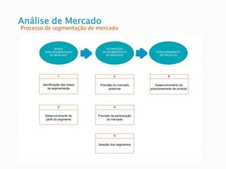 Análise de Mercado
Processo de segmentação de mercado
 