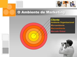 O Ambiente de Marketing
Mercado Global
Macroambiente
Microambiente
Ambiente Organizacional
Cliente
 