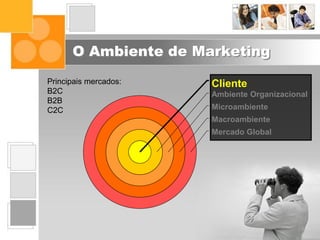 O Ambiente de Marketing
Mercado Global
Macroambiente
Microambiente
Ambiente Organizacional
ClientePrincipais mercados:
B2C
B2B
C2C
 