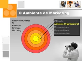O Ambiente de Marketing
Mercado Global
Macroambiente
Microambiente
Ambiente Organizacional
ClienteRecursos Humanos
TI
Produção
Finanças
Marketing
 