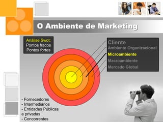 O Ambiente de Marketing
Mercado Global
Macroambiente
Microambiente
Ambiente Organizacional
Cliente
- Fornecedores
- Intermediários
- Entidades Públicas
e privadas
- Concorrentes
Análise Swot:
Pontos fracos
Pontos fortes
 