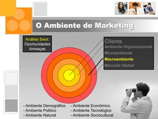 O Ambiente de Marketing
Mercado Global
Macroambiente
Microambiente
Ambiente Organizacional
ClienteAnálise Swot:
Oportunidades
Ameaças
- Ambiente Demográfico - Ambiente Econômico
- Ambiente Político - Ambiente Tecnológico
- Ambiente Natural - Ambiente Sociocultural
 