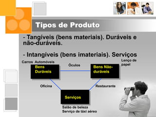 Tipos de Produto
- Tangíveis (bens materiais). Duráveis e
não-duráveis.
- Intangíveis (bens imateriais). Serviços
Bens
Duráveis
Bens Não-
duráveis
Serviços
Salão de beleza
Serviço de táxi aéreo
Restaurante
Lenço de
papelÓculos
Carros Automóveis
Oficina
 