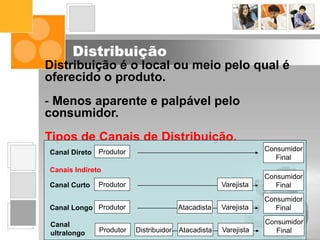 Distribuição
Distribuição é o local ou meio pelo qual é
oferecido o produto.
- Menos aparente e palpável pelo
consumidor.
Tipos de Canais de Distribuição.
ProdutorCanal Direto Consumidor
Final
Canais Indireto
ProdutorCanal Curto
Consumidor
FinalVarejista
ProdutorCanal Longo
Consumidor
FinalVarejistaAtacadista
Produtor
Canal
ultralongo
Consumidor
FinalVarejistaAtacadistaDistribuidor
 