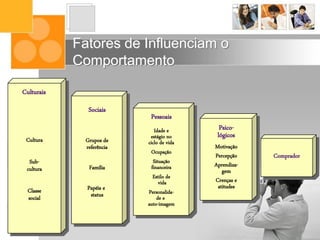 Fatores de Influenciam o
Comportamento
Sociais
Grupos de
referência
Família
Papéis e
status
Pessoais
Idade e
estágio no
ciclo de vida
Ocupação
Situação
financeira
Estilo de
vida
Personalida-
de e
auto-imagem
Psico-
lógicos
Motivação
Percepção
Aprendiza-
gem
Crenças e
atitudes
Comprador
Cultura
Sub-
cultura
Classe
social
Culturais
 