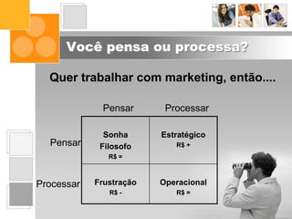 Você pensa ou processa?
Sonha
Filosofo
R$ =
Estratégico
R$ +
Frustração
R$ -
Operacional
R$ =
Pensar Processar
Pensar
Processar
Quer trabalhar com marketing, então....
 