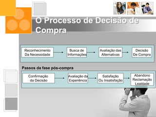 O Processo de Decisão de
Compra
Reconhecimento
Da Necessidade
Busca de
Informações
Avaliação das
Alternativas
Decisão
De Compra
Confirmação
da Decisão
Avaliação da
Experiência
Satisfação
Ou Insatisfação
Abandono
Reclamação
Lealdade
Passos da fase pós-compra
 