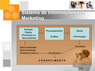 Sistema de Informações em
Marketing
Entrada
Dados
(Primários ou
Secundários)
Processamento
Análise
Saída
- Informação -
Decisões
Atualização
Macroambiente
Microambiente
Ambiente Interno
C O N H E C I M E N T O
 