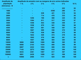 AMPLITUDE DA AMOSTRA
Amplitude da amostra com as margens de erro acima indicadasAmplitude da
população
(Universo) - N
1 % 2 % 3 % 4 % 5 % 10 %
....................... - - - - 222 83
1000 - - - 0385 286 91
1500 - - 638 441 316 94
2000 - - 714 476 333 95
2500 - 1250 769 500 345 96
3000 - 1364 811 517 353 97
3500 - 1458 843 530 359 97
4000 - 1538 870 541 364 98
4500 - 1607 891 549 367 98
5000 - 1667 909 556 370 98
6000 - 1765 938 566 375 98
7000 1842 949 574 378 99
8000 - 1905 976 580 381 99
9000 - 1957 989 584 383 99
10000 5000 2000 1000 588 385 99
15000 6000 2143 1034 600 390 99
20000 6667 2222 1053 606 392 100
25000 7143 2273 1064 610 394 100
50000 8333 2381 1087 617 397 100
100000 9091 2439 1099 621 398 100
 10000 2500 1111 625 400 100
 