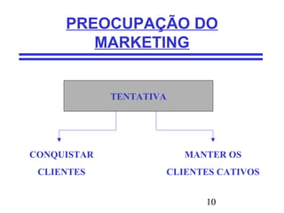 10
PREOCUPAÇÃO DO
MARKETING
TENTATIVA
CONQUISTAR
CLIENTES
MANTER OS
CLIENTES CATIVOS
 