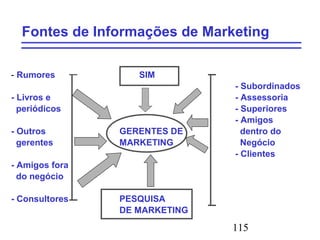 115
Fontes de Informações de Marketing
- Rumores SIM
- Subordinados
- Livros e - Assessoria
periódicos - Superiores
- Amigos
- Outros GERENTES DE dentro do
gerentes MARKETING Negócio
- Clientes
- Amigos fora
do negócio
- Consultores PESQUISA
DE MARKETING
 
