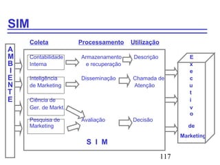 117
SIM
Coleta Processamento Utilização
A
M Contabilidade Armazenamento Descrição E
B Interna e recuperação x
I e
E Inteligência Disseminação Chamada de c
N de Marketing Atenção u
T t
E Ciência de i
Ger. de Markt. v
o
Pesquisa de Avaliação Decisão
Marketing de
Marketing
S I M
 