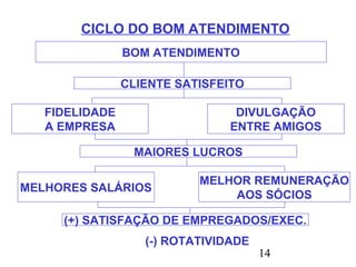 14
CICLO DO BOM ATENDIMENTO
BOM ATENDIMENTO
CLIENTE SATISFEITO
FIDELIDADE
A EMPRESA
DIVULGAÇÃO
ENTRE AMIGOS
MAIORES LUCROS
MELHORES SALÁRIOS
MELHOR REMUNERAÇÃO
AOS SÓCIOS
(+) SATISFAÇÃO DE EMPREGADOS/EXEC.
(-) ROTATIVIDADE
 