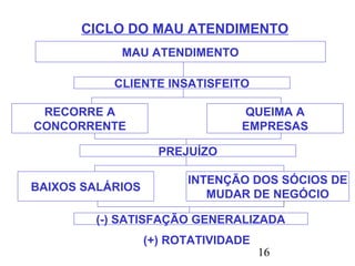 16
CICLO DO MAU ATENDIMENTO
MAU ATENDIMENTO
CLIENTE INSATISFEITO
RECORRE A
CONCORRENTE
QUEIMA A
EMPRESAS
PREJUÍZO
BAIXOS SALÁRIOS
INTENÇÃO DOS SÓCIOS DE
MUDAR DE NEGÓCIO
(-) SATISFAÇÃO GENERALIZADA
(+) ROTATIVIDADE
 