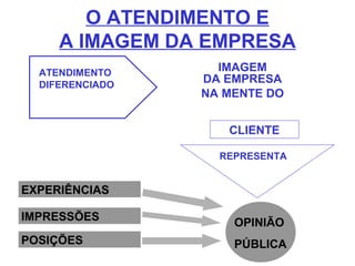 17
O ATENDIMENTO E
A IMAGEM DA EMPRESA
ATENDIMENTO
DIFERENCIADO
IMAGEM
DA EMPRESA
NA MENTE DO
CLIENTE
REPRESENTA
OPINIÃO
PÚBLICA
EXPERIÊNCIAS
IMPRESSÕES
POSIÇÕES
 