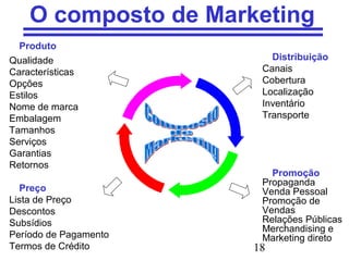18
O composto de Marketing
Produto
Qualidade
Características
Opções
Estilos
Nome de marca
Embalagem
Tamanhos
Serviços
Garantias
Retornos
Preço
Lista de Preço
Descontos
Subsídios
Período de Pagamento
Termos de Crédito
Distribuição
Canais
Cobertura
Localização
Inventário
Transporte
Promoção
Propaganda
Venda Pessoal
Promoção de
Vendas
Relações Públicas
Merchandising e
Marketing direto
 