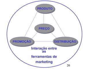 20
PRODUTOPRODUTO
DISTRIBUIÇÃODISTRIBUIÇÃOPROMOÇÃOPROMOÇÃO
PREÇOPREÇO
Interação entre
as
ferramentas de
marketing
 