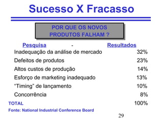 29
Sucesso X Fracasso
POR QUE OS NOVOS
PRODUTOS FALHAM ?
POR QUE OS NOVOS
PRODUTOS FALHAM ?
Pesquisa - Resultados
Inadequação da análise de mercado 32%
Defeitos de produtos 23%
Altos custos de produção 14%
Esforço de marketing inadequado 13%
“Timing” de lançamento 10%
Concorrência 8%
TOTAL 100%
Fonte: National Industrial Conference Board
 