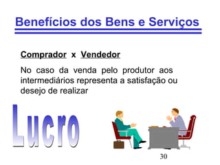 30
Benefícios dos Bens e Serviços
Comprador x Vendedor
No caso da venda pelo produtor aos
intermediários representa a satisfação ou
desejo de realizar
 