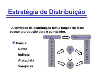 42
Estratégia de Distribuição
A atividade de distribuição tem a função de fazer
escoar a produção para o comprador.
Canais:
Direto
Indireto
Atacadista
Varejistas
Produtor Comprador
P
r
o
d
u
t
o
r
A
V
C
o
m
p
r
a
d
o
r
 