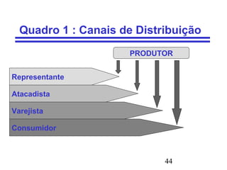 44
Quadro 1 : Canais de Distribuição
Representante
Atacadista
Varejista
Consumidor
PRODUTOR
 