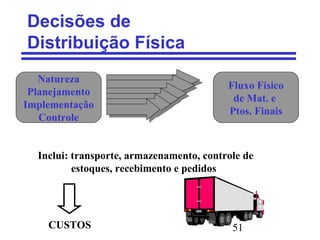 51
Decisões de
Distribuição Física
Natureza
Planejamento
Implementação
Controle
Fluxo Físico
de Mat. e
Ptos. Finais
Inclui: transporte, armazenamento, controle de
estoques, recebimento e pedidos
CUSTOS
 