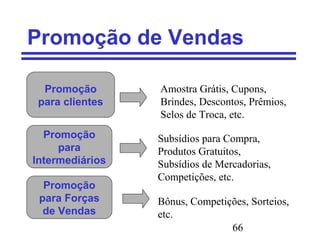 66
Promoção de Vendas
Promoção
para clientes
Promoção
para
Intermediários
Promoção
para Forças
de Vendas
Amostra Grátis, Cupons,
Brindes, Descontos, Prêmios,
Selos de Troca, etc.
Subsídios para Compra,
Produtos Gratuitos,
Subsídios de Mercadorias,
Competições, etc.
Bônus, Competições, Sorteios,
etc.
 