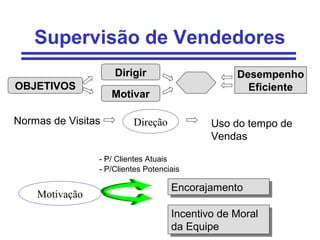 72
Supervisão de Vendedores
OBJETIVOS
Motivar
Dirigir Desempenho
Eficiente
Normas de Visitas Direção Uso do tempo de
Vendas
- P/ Clientes Atuais
- P/Clientes Potenciais
Motivação EncorajamentoEncorajamento
Incentivo de Moral
da Equipe
Incentivo de Moral
da Equipe
 