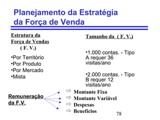 78
Planejamento da Estratégia
da Força de Venda
Estrutura da
Força de Vendas
( F. V.)
•Por Território
•Por Produto
•Por Mercado
•Mista
Tamanho da ( F. V.)
•1.000 contas. - Tipo
A requer 36
visitas/ano
•2.000 contas. - Tipo
B requer 12
visitas/ano
Remuneração
da F.V.
Montante Fixo
Montante Variável
Despesas
Benefícios
 