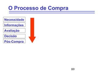 89
O Processo de Compra
Necessidade
Informações
Avaliação
Decisão
Pós-Compra
 