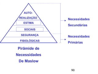 90
Necessidades
Secundárias
Necessidades
Primárias
AUTO-
REALIZAÇÃO
ESTIMA
SOCIAIS
SEGURANÇA
FISIOLÓGICAS
Pirâmide de
Necessidades
De Maslow
 
